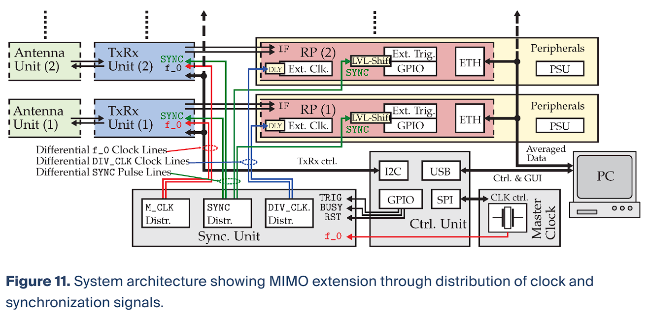 Configurable Pseudo Noise Radar Imaging System Enabling Synchronous MIMO Channel Extension