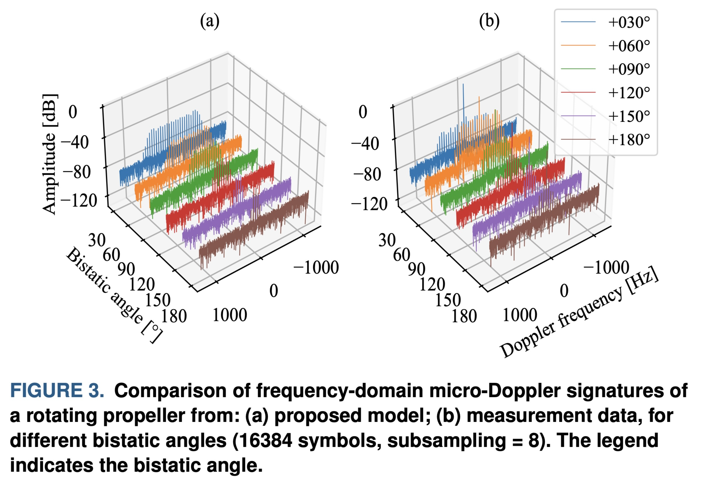 Modeling Micro-Doppler Signature of Multi-Propeller Drones in Distributed ISAC