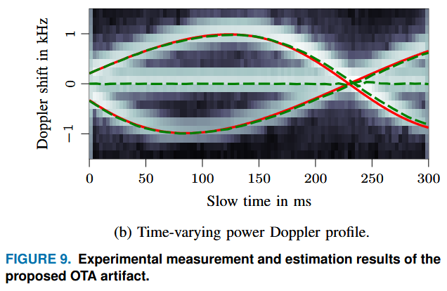 Metrology of Multicarrier-based Delay-Doppler Channel Sounding for sub-THz Frequencies